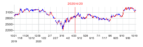 2020年4月20日 11:51前後のの株価チャート